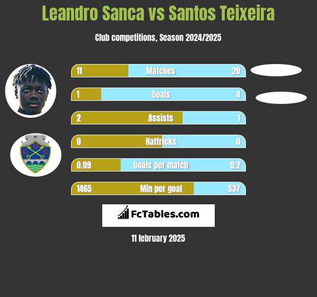 Leandro Sanca vs Santos Teixeira h2h player stats