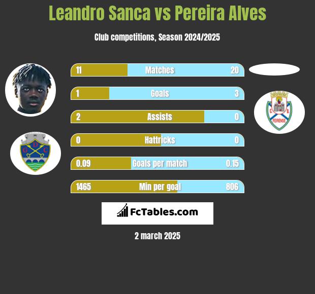 Leandro Sanca vs Pereira Alves h2h player stats