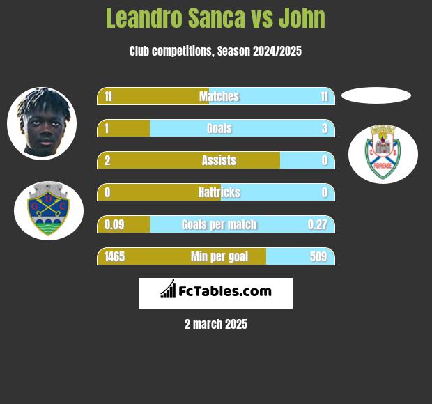 Leandro Sanca vs John h2h player stats