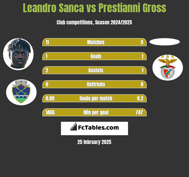 Leandro Sanca vs Prestianni Gross h2h player stats