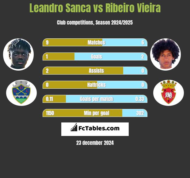 Leandro Sanca vs Ribeiro Vieira h2h player stats