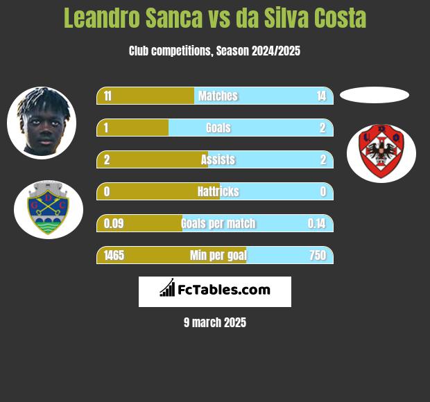 Leandro Sanca vs da Silva Costa h2h player stats