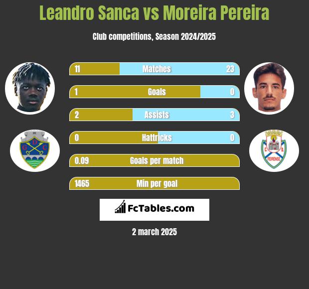 Leandro Sanca vs Moreira Pereira h2h player stats