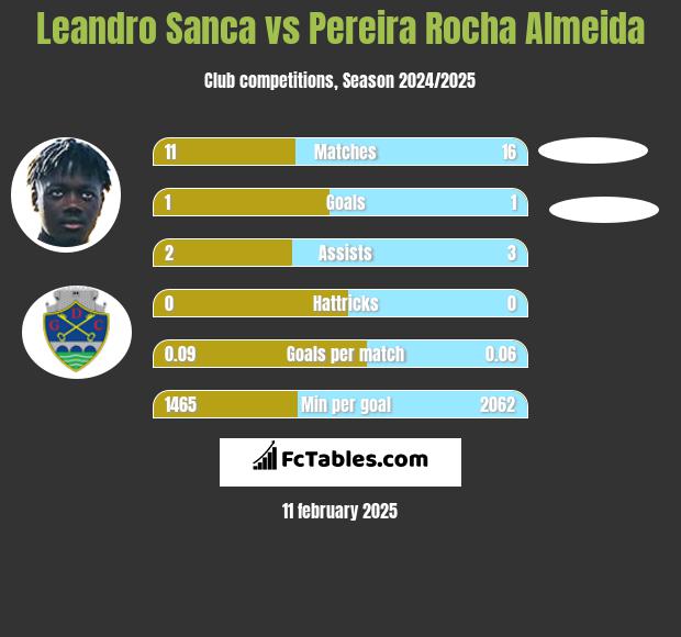 Leandro Sanca vs Pereira Rocha Almeida h2h player stats