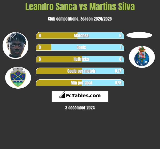 Leandro Sanca vs Martins Silva h2h player stats