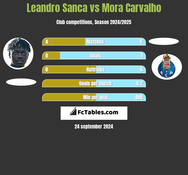 Leandro Sanca vs Mora Carvalho h2h player stats