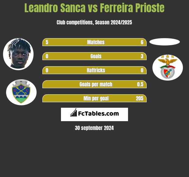 Leandro Sanca vs Ferreira Prioste h2h player stats