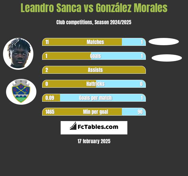 Leandro Sanca vs González Morales h2h player stats