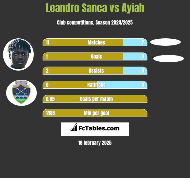 Leandro Sanca vs Ayiah h2h player stats