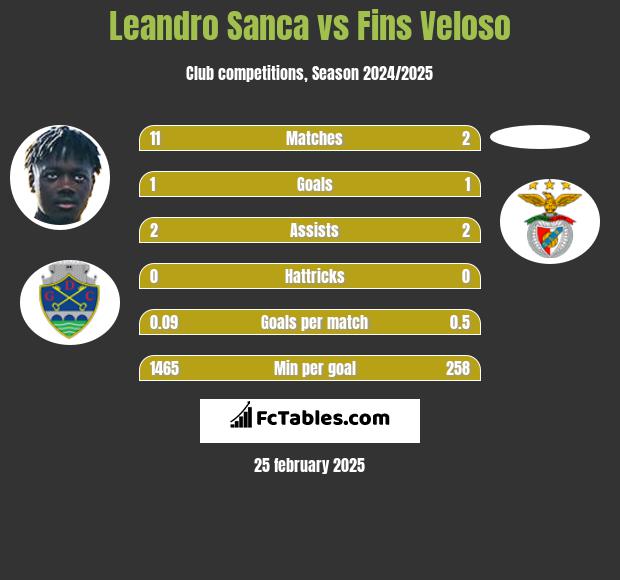 Leandro Sanca vs Fins Veloso h2h player stats