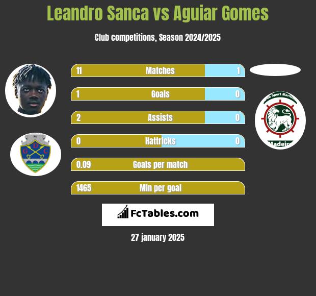 Leandro Sanca vs Aguiar Gomes h2h player stats