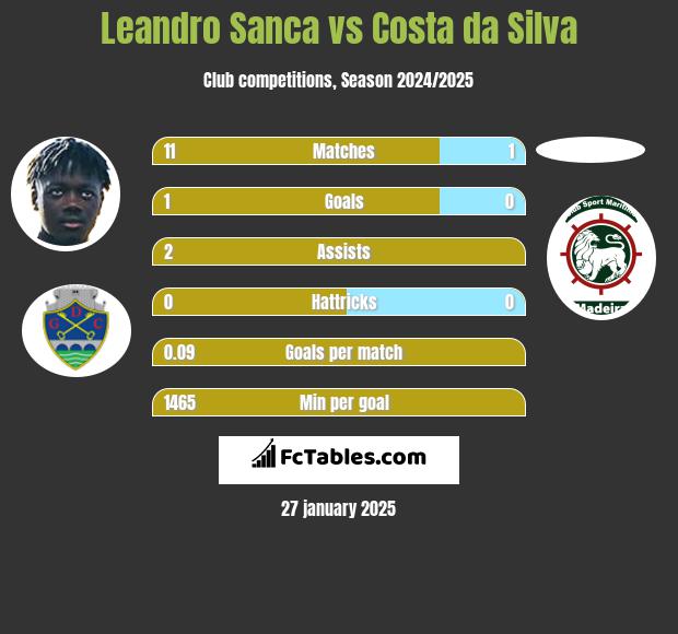 Leandro Sanca vs Costa da Silva h2h player stats