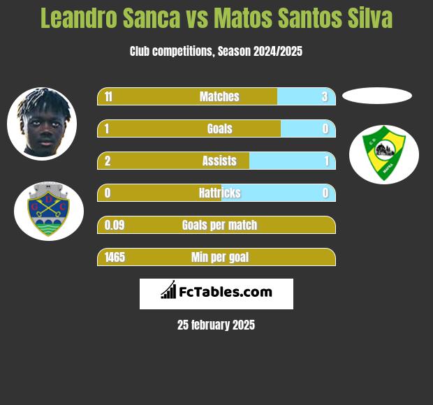 Leandro Sanca vs Matos Santos Silva h2h player stats