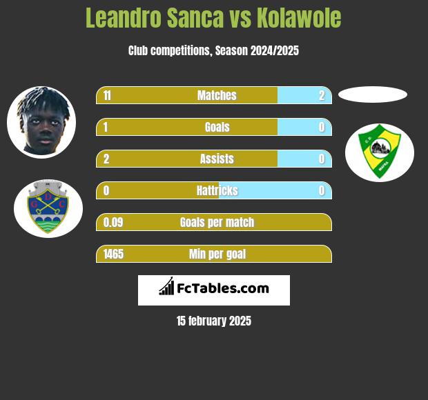 Leandro Sanca vs Kolawole h2h player stats