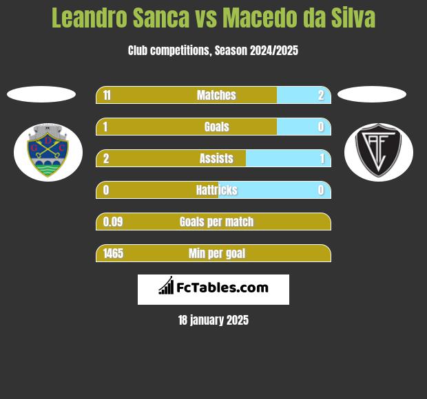 Leandro Sanca vs Macedo da Silva h2h player stats