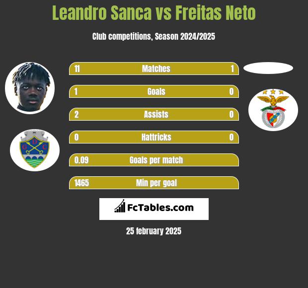 Leandro Sanca vs Freitas Neto h2h player stats