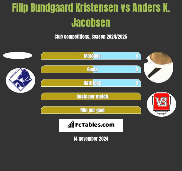 Filip Bundgaard Kristensen vs Anders K. Jacobsen h2h player stats