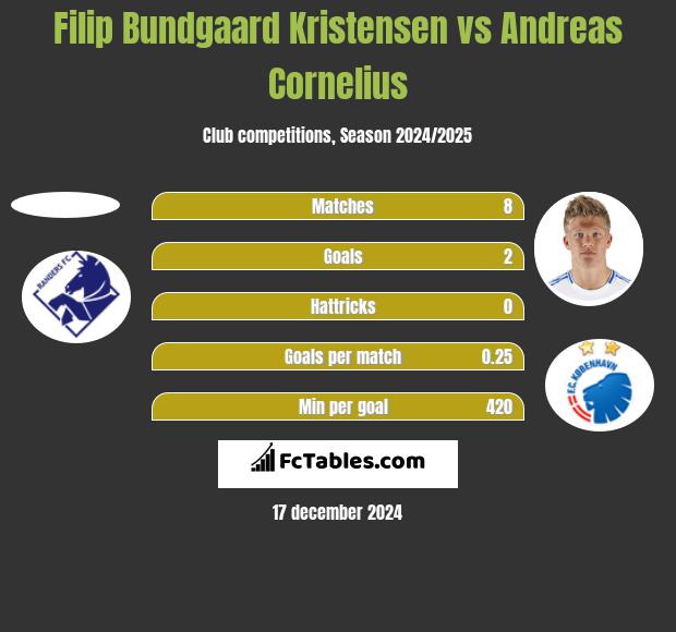 Filip Bundgaard Kristensen vs Andreas Cornelius h2h player stats