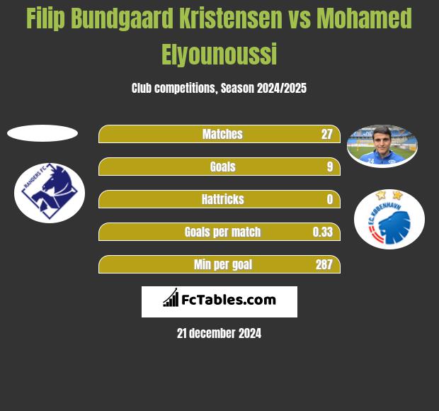 Filip Bundgaard Kristensen vs Mohamed Elyounoussi h2h player stats