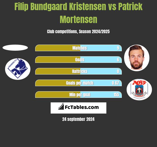 Filip Bundgaard Kristensen vs Patrick Mortensen h2h player stats