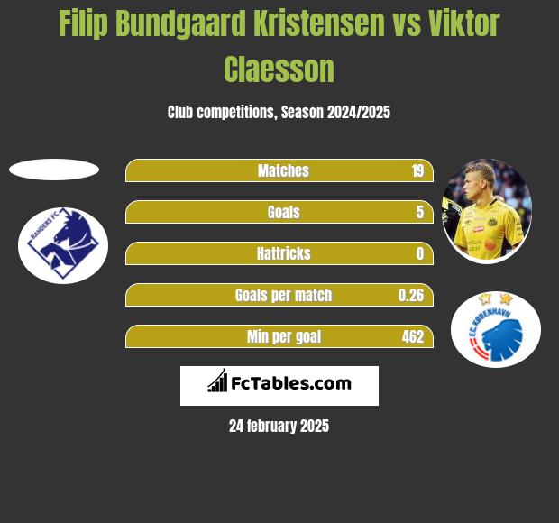 Filip Bundgaard Kristensen vs Viktor Claesson h2h player stats