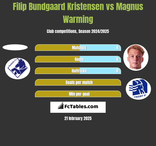 Filip Bundgaard Kristensen vs Magnus Warming h2h player stats