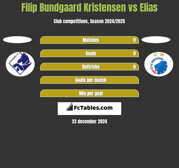 Filip Bundgaard Kristensen vs Elias h2h player stats