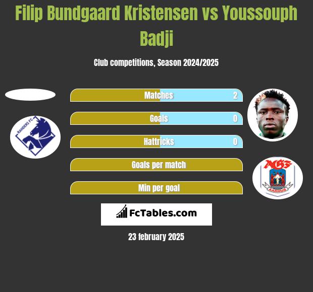 Filip Bundgaard Kristensen vs Youssouph Badji h2h player stats