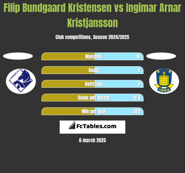 Filip Bundgaard Kristensen vs Ingimar Arnar Kristjansson h2h player stats