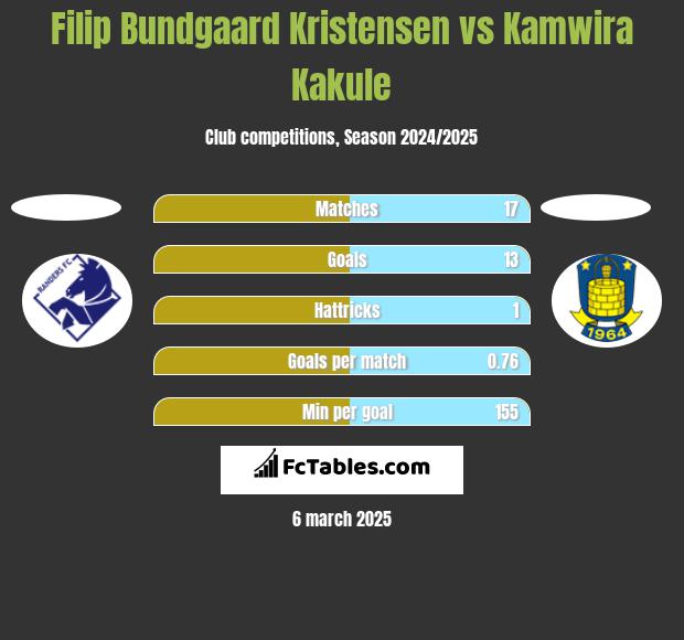 Filip Bundgaard Kristensen vs Kamwira Kakule h2h player stats