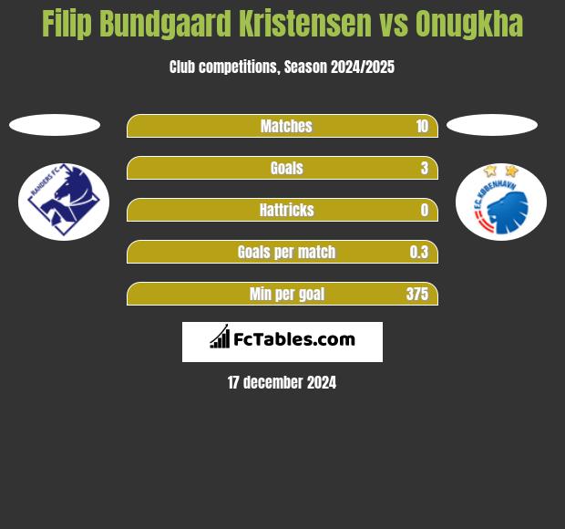 Filip Bundgaard Kristensen vs Onugkha h2h player stats