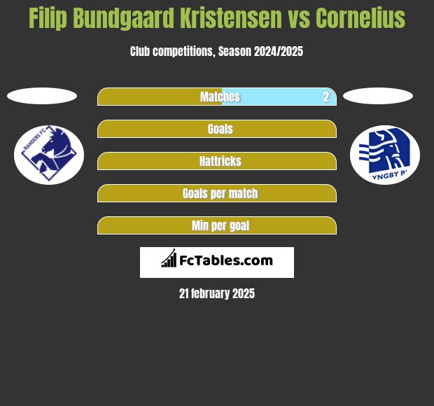 Filip Bundgaard Kristensen vs Cornelius h2h player stats