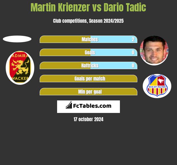 Martin Krienzer vs Dario Tadic h2h player stats