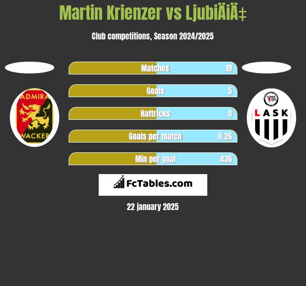 Martin Krienzer vs LjubiÄiÄ‡ h2h player stats