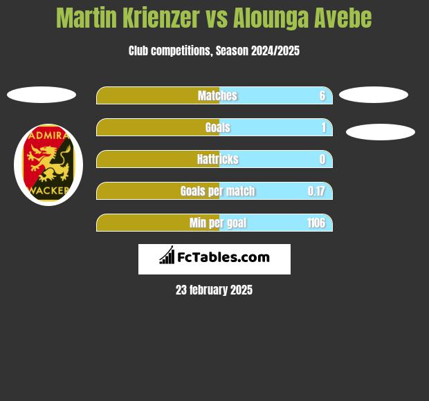 Martin Krienzer vs Alounga Avebe h2h player stats