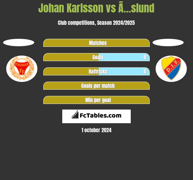 Johan Karlsson vs Ã…slund h2h player stats