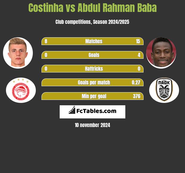 Costinha vs Abdul Baba h2h player stats