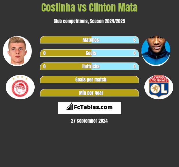 Costinha vs Clinton Mata h2h player stats