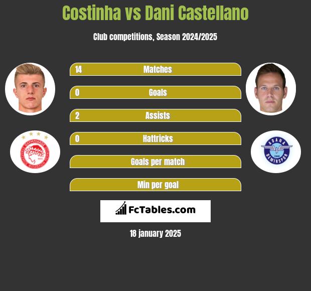 Costinha vs Dani Castellano h2h player stats