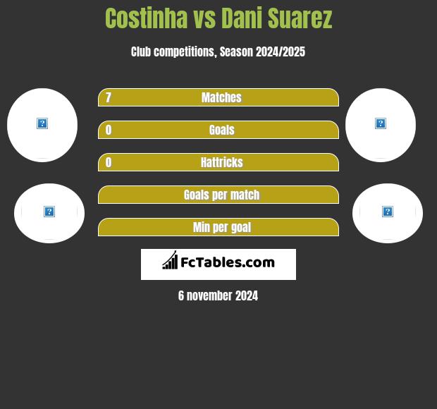 Costinha vs Dani Suarez h2h player stats