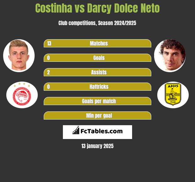 Costinha vs Darcy Dolce Neto h2h player stats