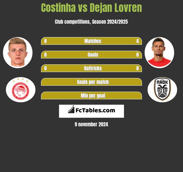 Costinha vs Dejan Lovren h2h player stats