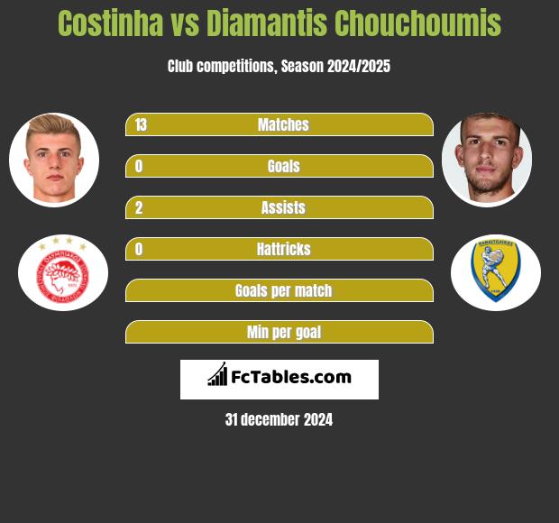 Costinha vs Diamantis Chouchoumis h2h player stats