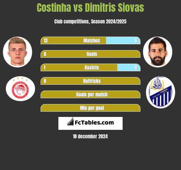 Costinha vs Dimitris Siovas h2h player stats