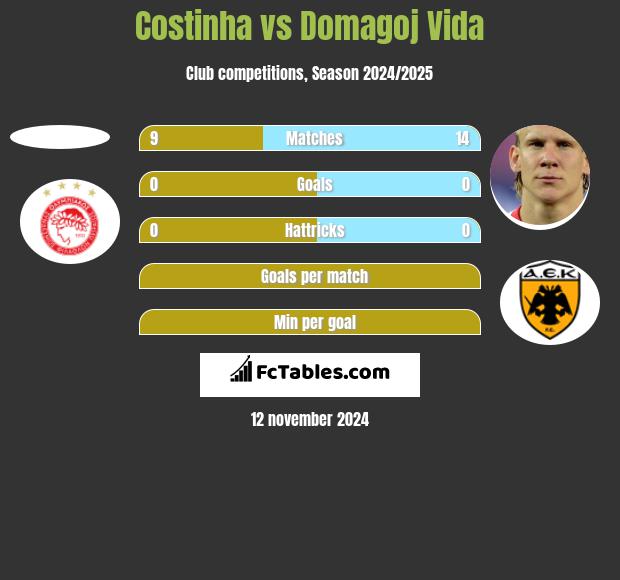 Costinha vs Domagoj Vida h2h player stats