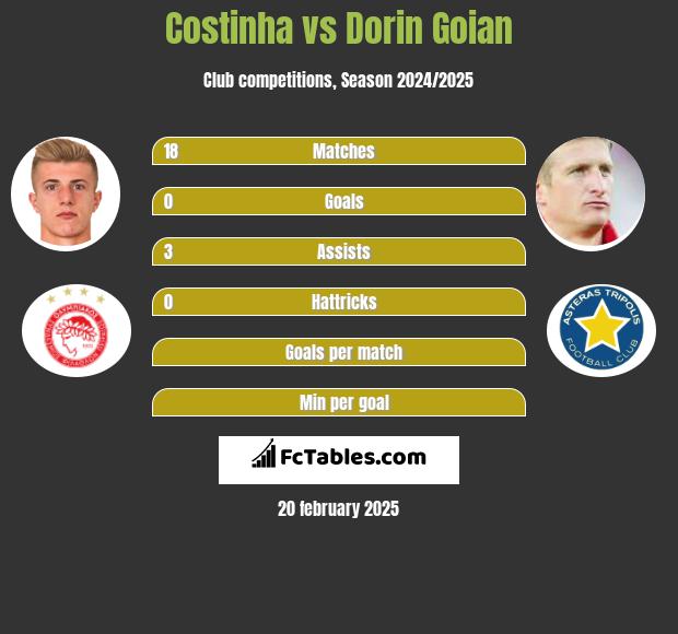 Costinha vs Dorin Goian h2h player stats