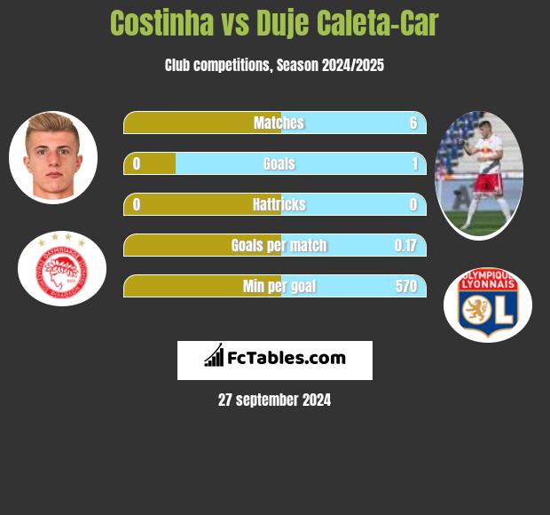 Costinha vs Duje Caleta-Car h2h player stats