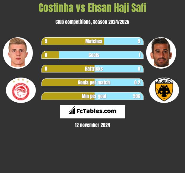 Costinha vs Ehsan Haji Safi h2h player stats