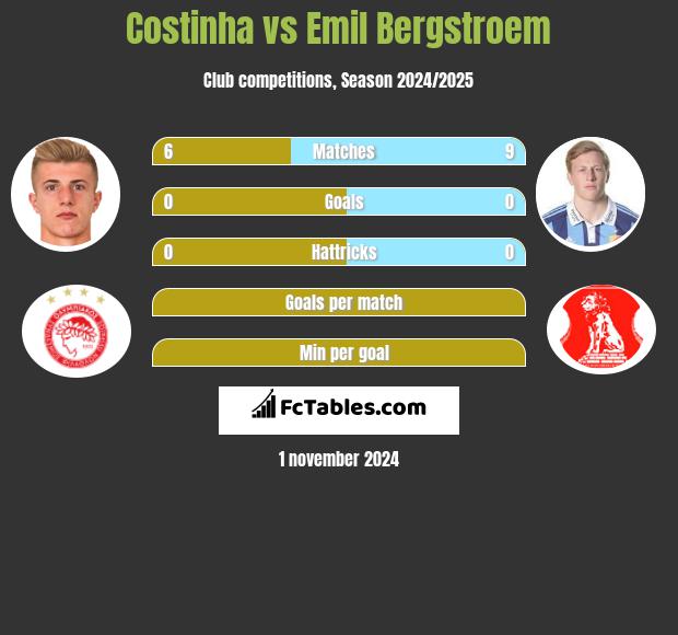 Costinha vs Emil Bergstroem h2h player stats