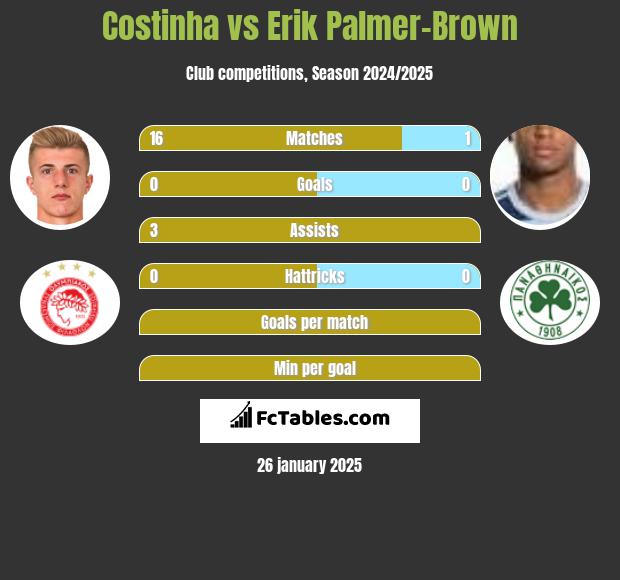 Costinha vs Erik Palmer-Brown h2h player stats